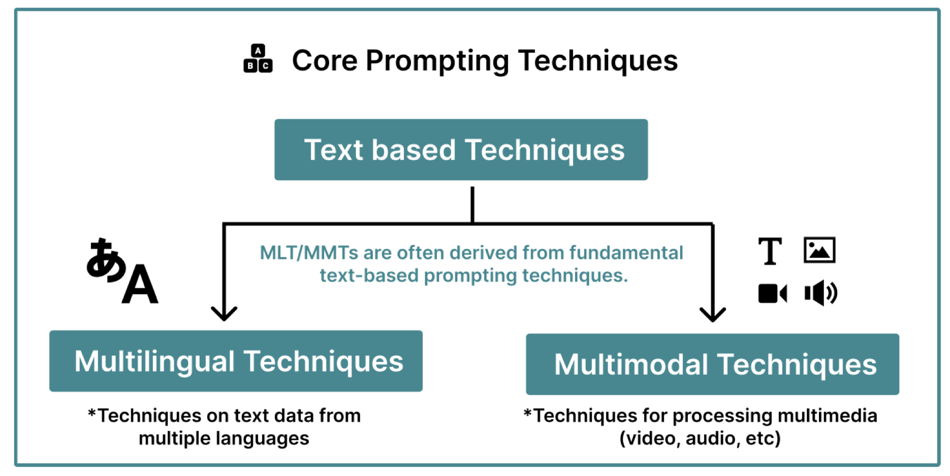 A tree showing categories of core prompt techniques. It includes 'text based techniques' as the root element and 'multilingual techniques' and 'multimodal techniques' as the children elements